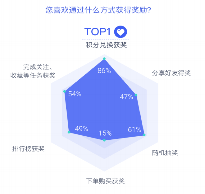 2022营销游戏化洞察报告：私域内卷，品牌如何用游戏留住年轻人