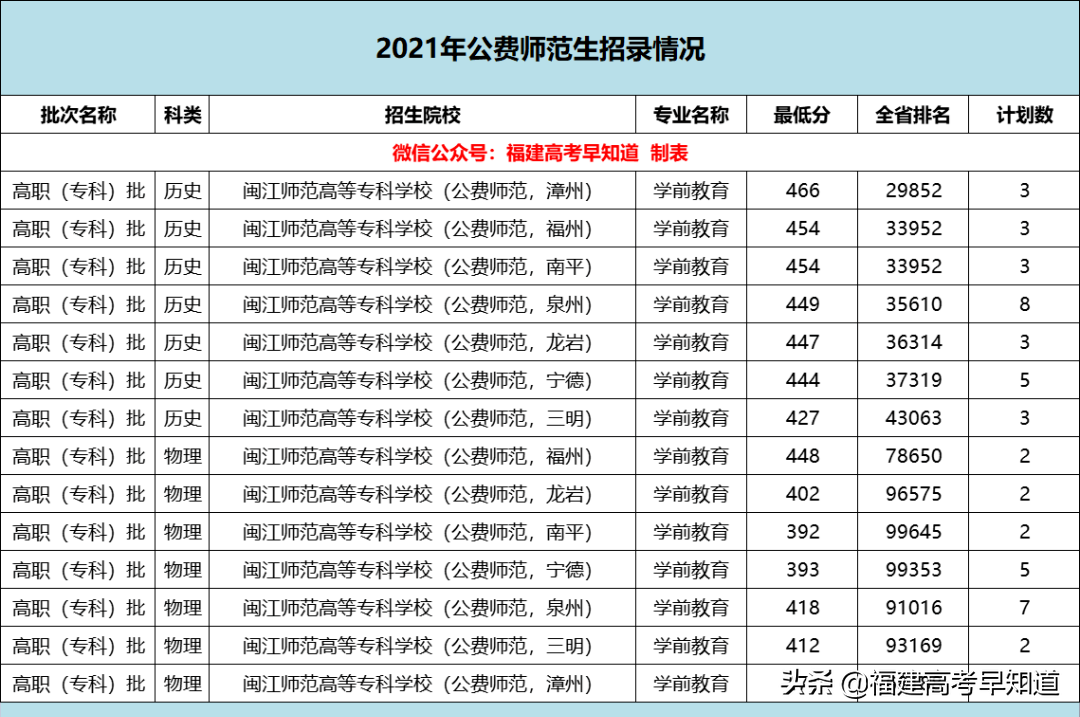 越来越卷了？2021福建高考公费师范录取最高超620分