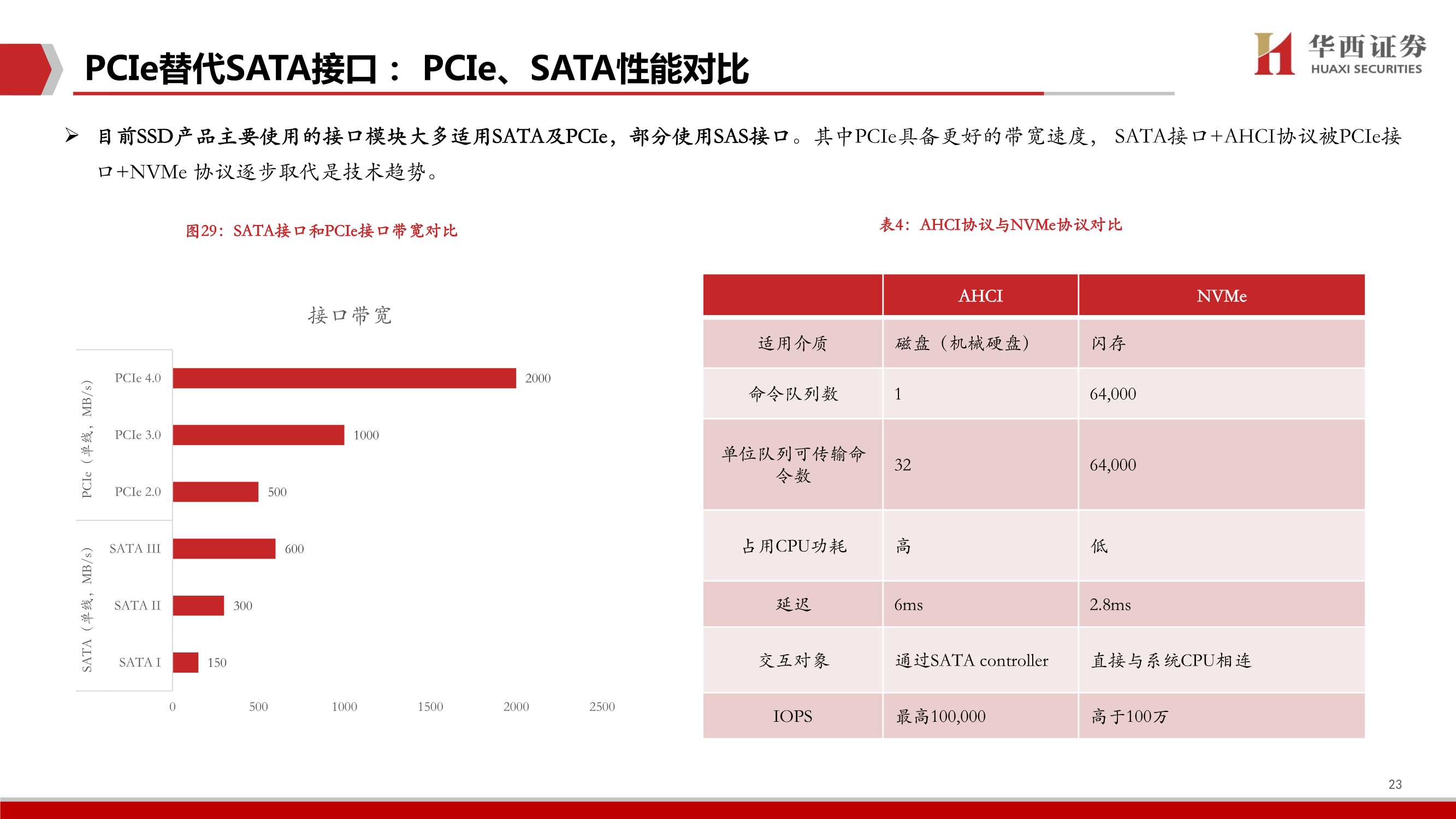 企业级SSD深度，三大替代构筑行业高增长，国产替代空间广阔