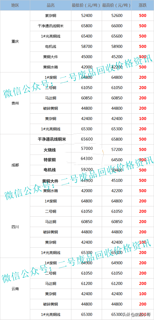 废铜回收价格最高上调500元，2022年2月11日废铜行情调整信息