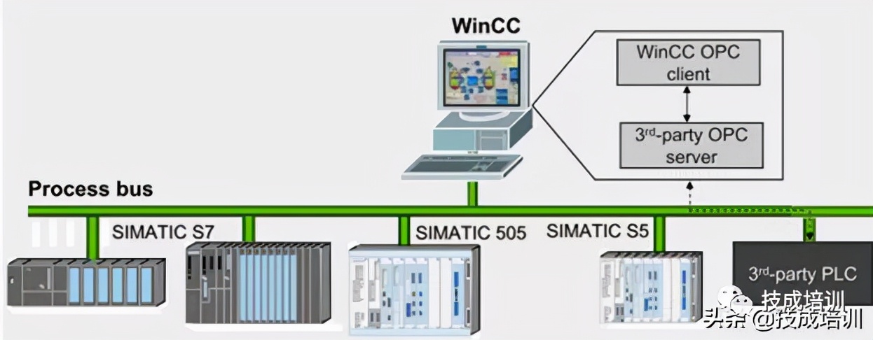 WinCC系统的基本功能讲解