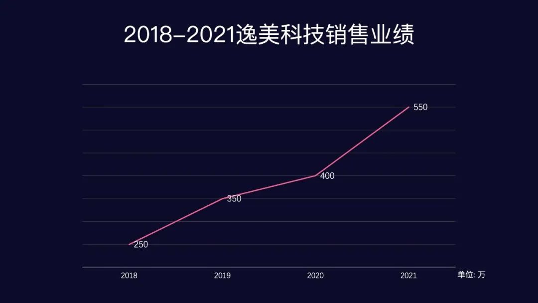 PPT中这样汇报总结，业绩看起来多一倍