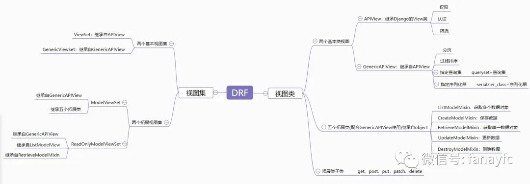 Django REST framework学习笔记(5)-视图类