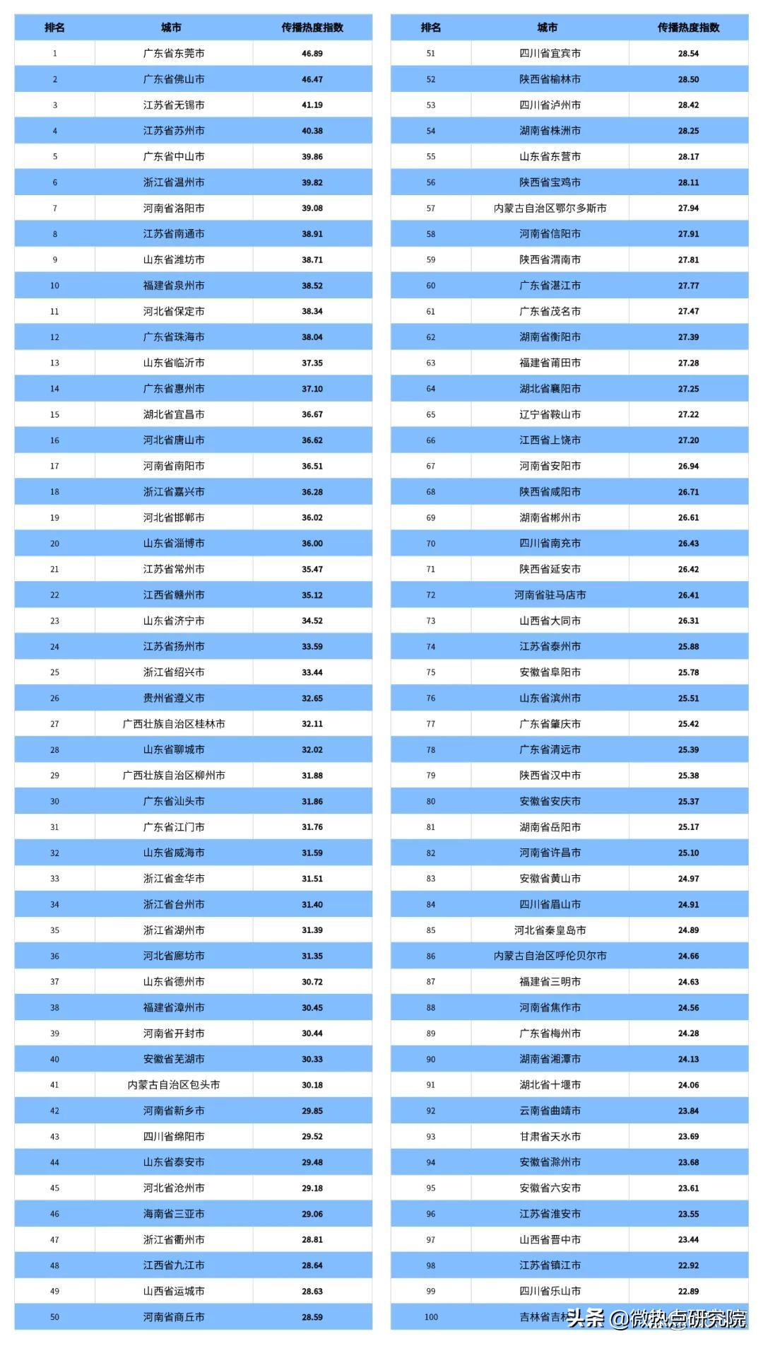 2022全国城市传播热度指数揭晓