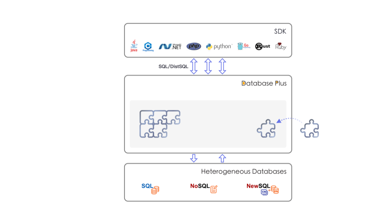 我们在讲的 Database Plus，到底能解决什么样的问题？