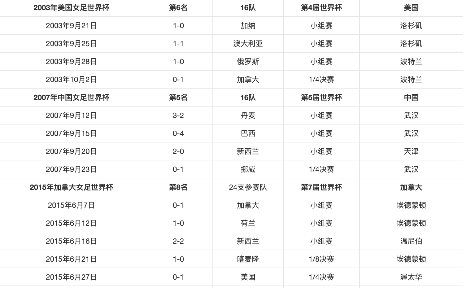 世界杯女足三强(国足是女足，你永远可以相信中国女足，铿锵玫瑰不仅是世界杯亚军)