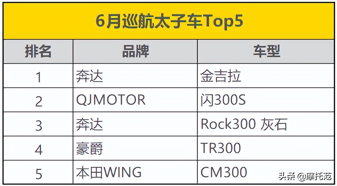 榜一不变！Ninja400重回前五——摩托范6月排行榜