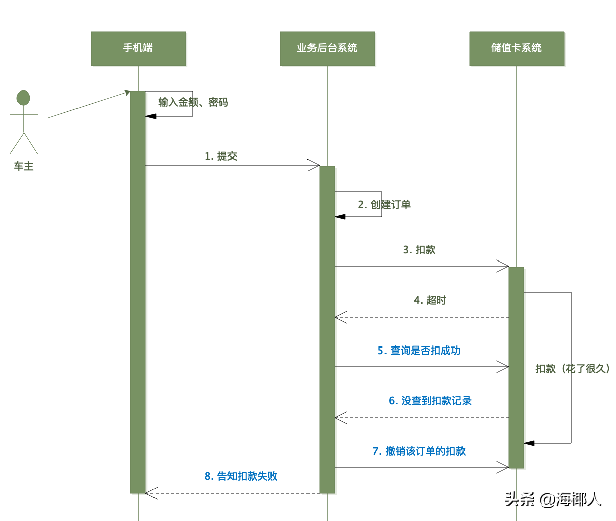 编程为什么那么难：从储值卡扣款说起