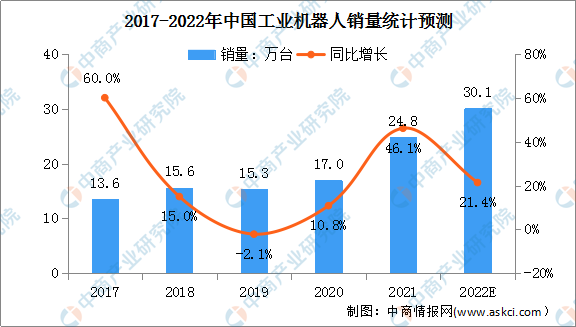 2022年中国工业机器人行业市场前景及投资研究预测报告