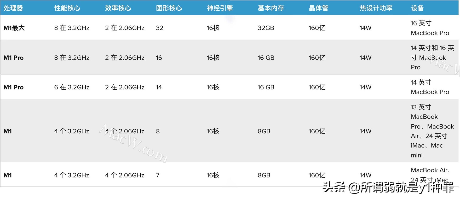 苹果历代处理器性能图图片