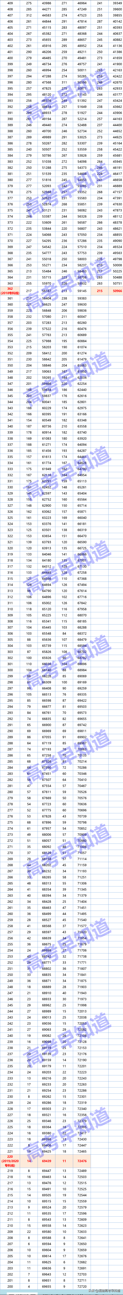 早知道 | 福建高考2018-2021考生全省分数排名位次表