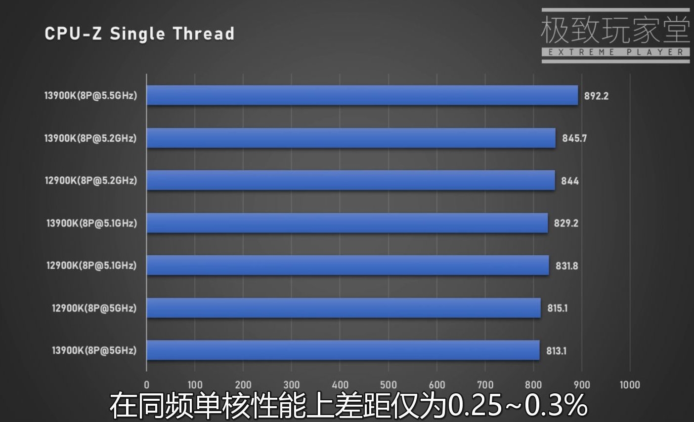 Intel 13代i9-13900K多核性能暴涨40％ 功耗恐怖420W