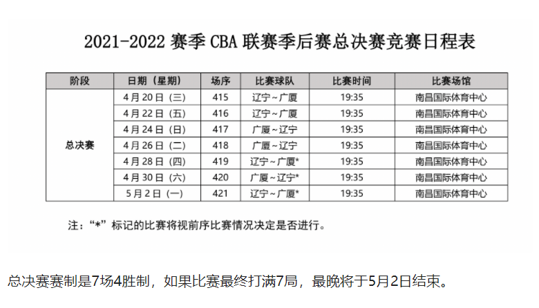 为什么cba决赛要打四场昵(CBA总决赛赛程出炉！提前开赛有利于辽宁队，杨毅：总冠军无悬念)