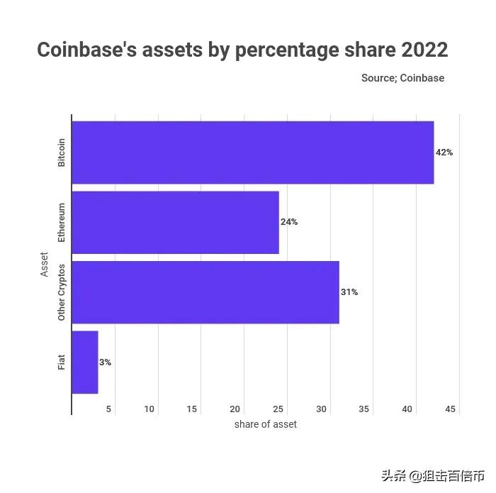 Coinbase增持比特币！持仓42%BTC、24%ETH 交易量被FTX超越