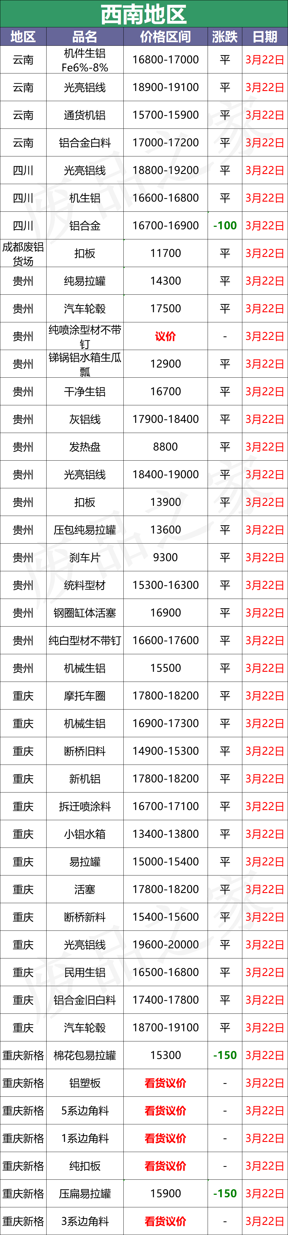 最新3月22日全国铝业厂家收购价格汇总（附铝业价格表）