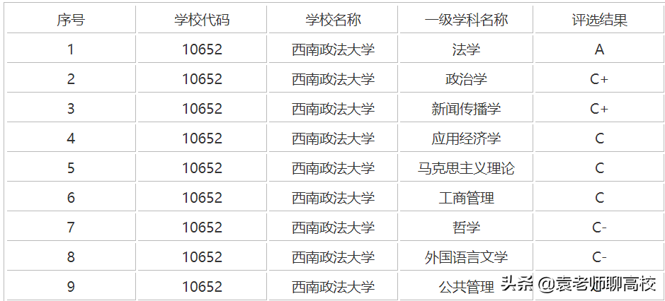 西南政法大学与华东政法大学，中国政法院校前三位，哪个实力强？