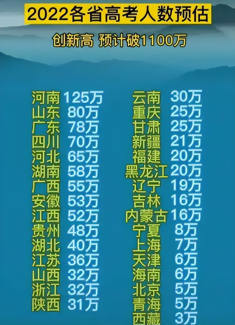河南省再创新高，2022年各省参加高考人数被曝光，有人欢喜有人愁