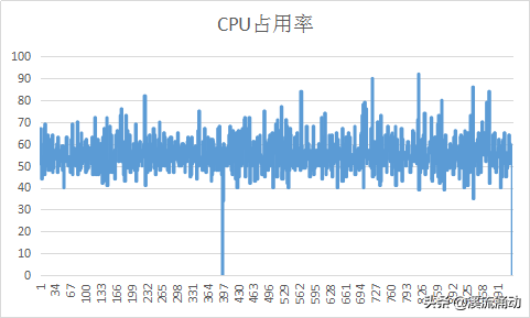 Python編寫CPU占用率的腳本