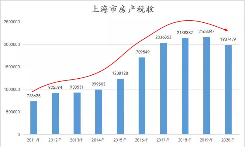 我们用平静心情来分析上海房产税