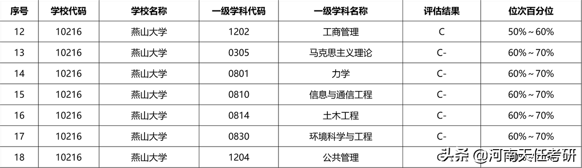 考研择校 燕山大学考情分析：研究生录取统计、报录比
