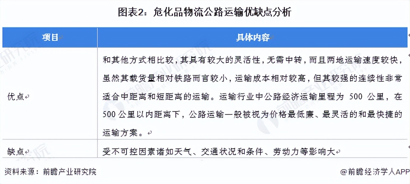 2022年中国危化品公路运输行业市场现状及发展趋势分析