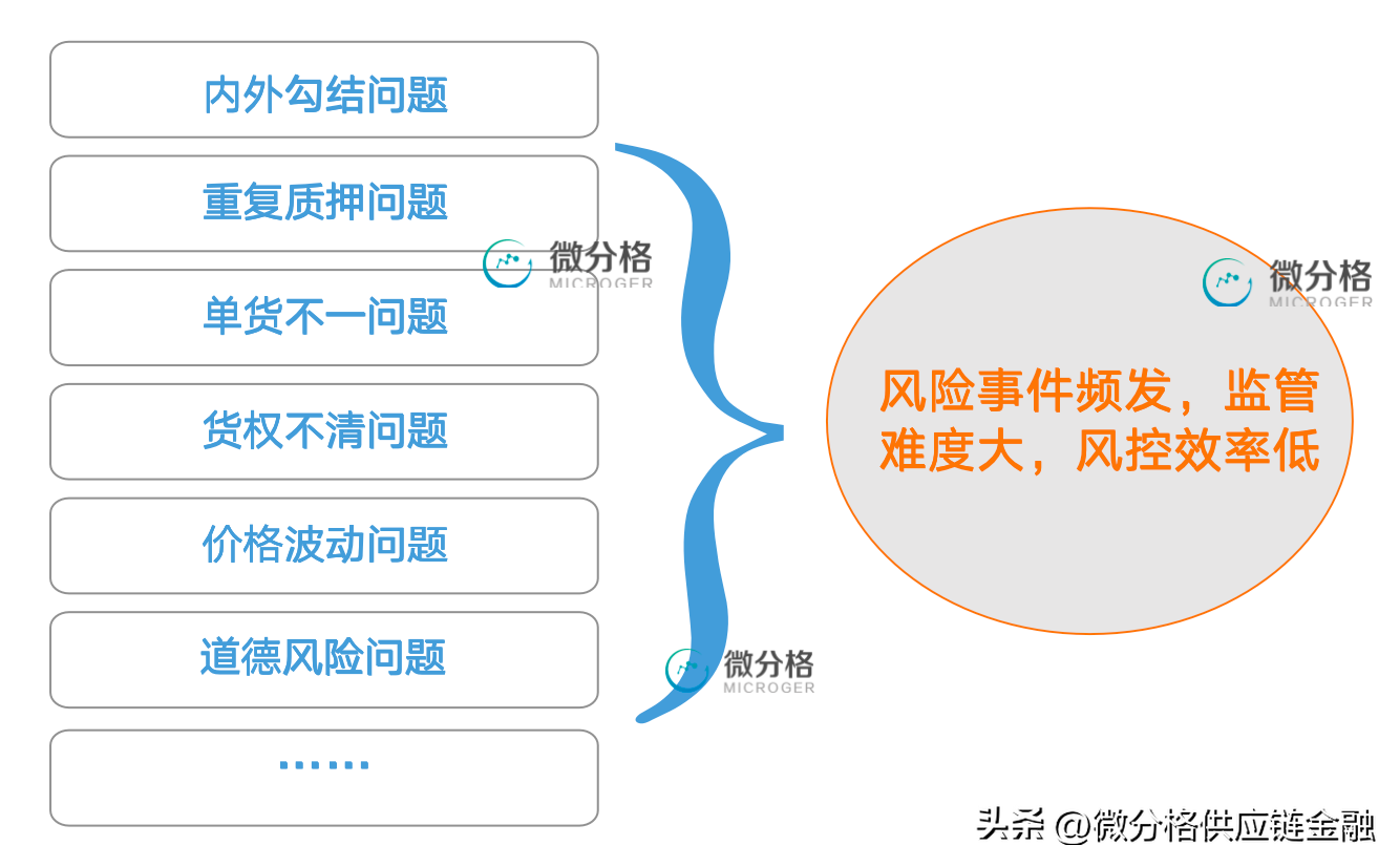 微分格存货（仓单）业务运营体系建设（一）