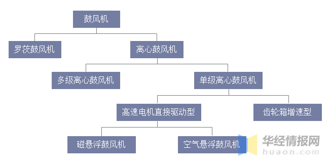 欧冠鼓风机是哪个国家品牌(鼓风机行业产值及产量，提高效率、降低能耗是风机必然的发展方向)