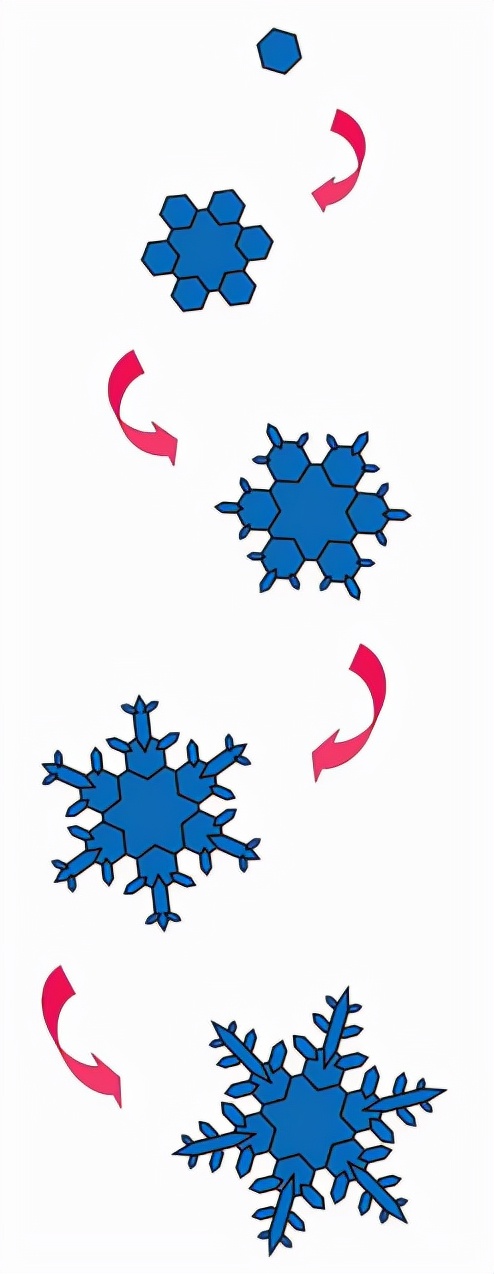 在各个枝叉和角棱处长出新的小枝叉来,星状雪花逐渐形成