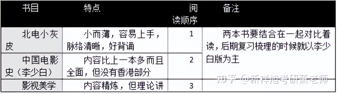 2023年重庆大学戏剧与影视学专业考研成功经验分享