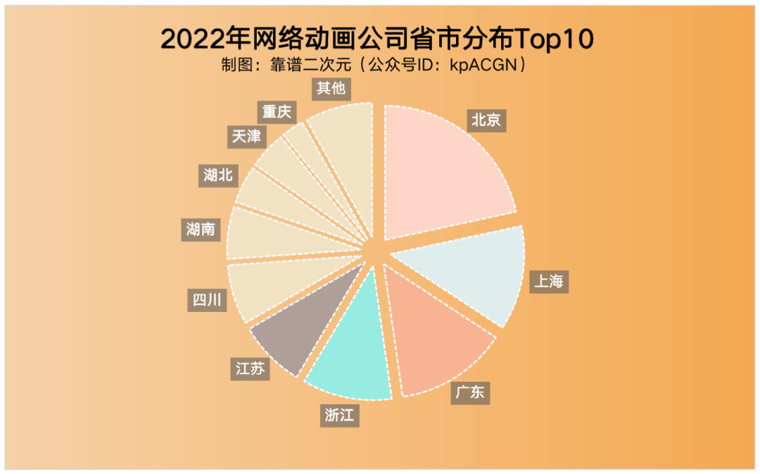 2022年「中国动画」产业地图