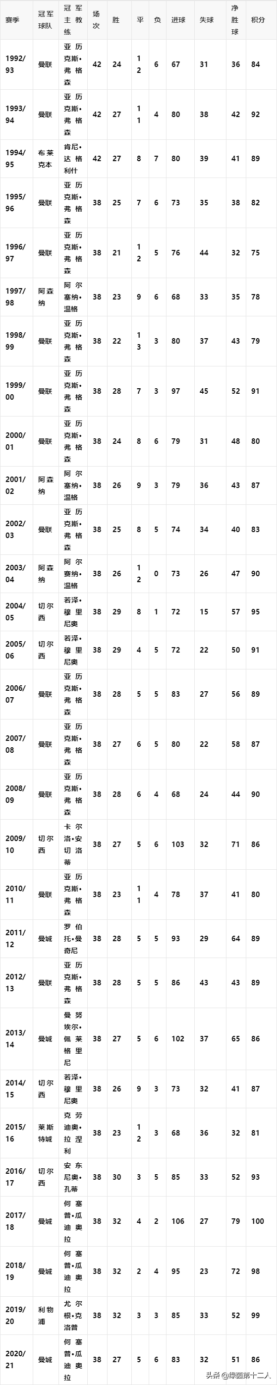 过去十年英超冠军(足球知识科普：英超联赛历届冠军一览，哪个俱乐部是最大赢家？)