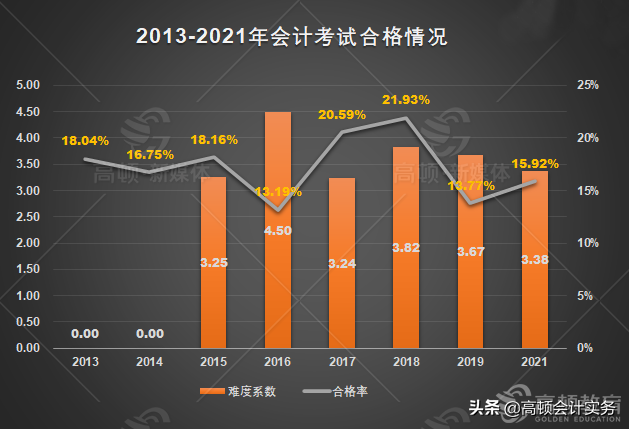 CPA考试有多难考？历年六科合格率曝光