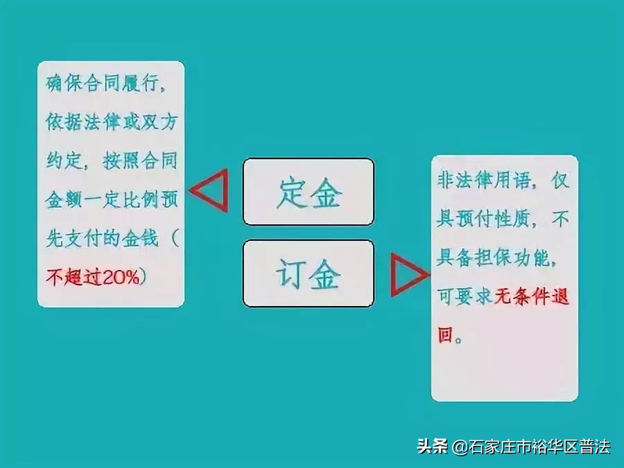 “訂金”和“定金”的區別，一個能全額退回，一個一分錢都要不到！