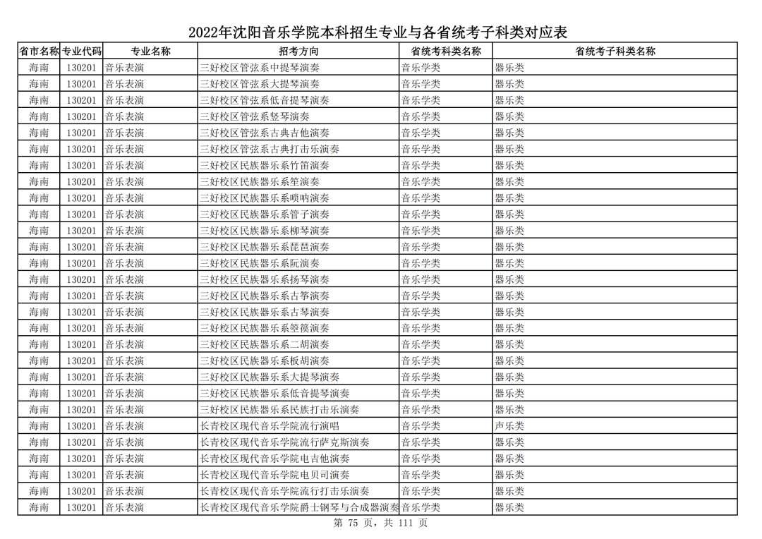 2022年沈阳音乐学院本科招生专业与各省统考子科类对应表