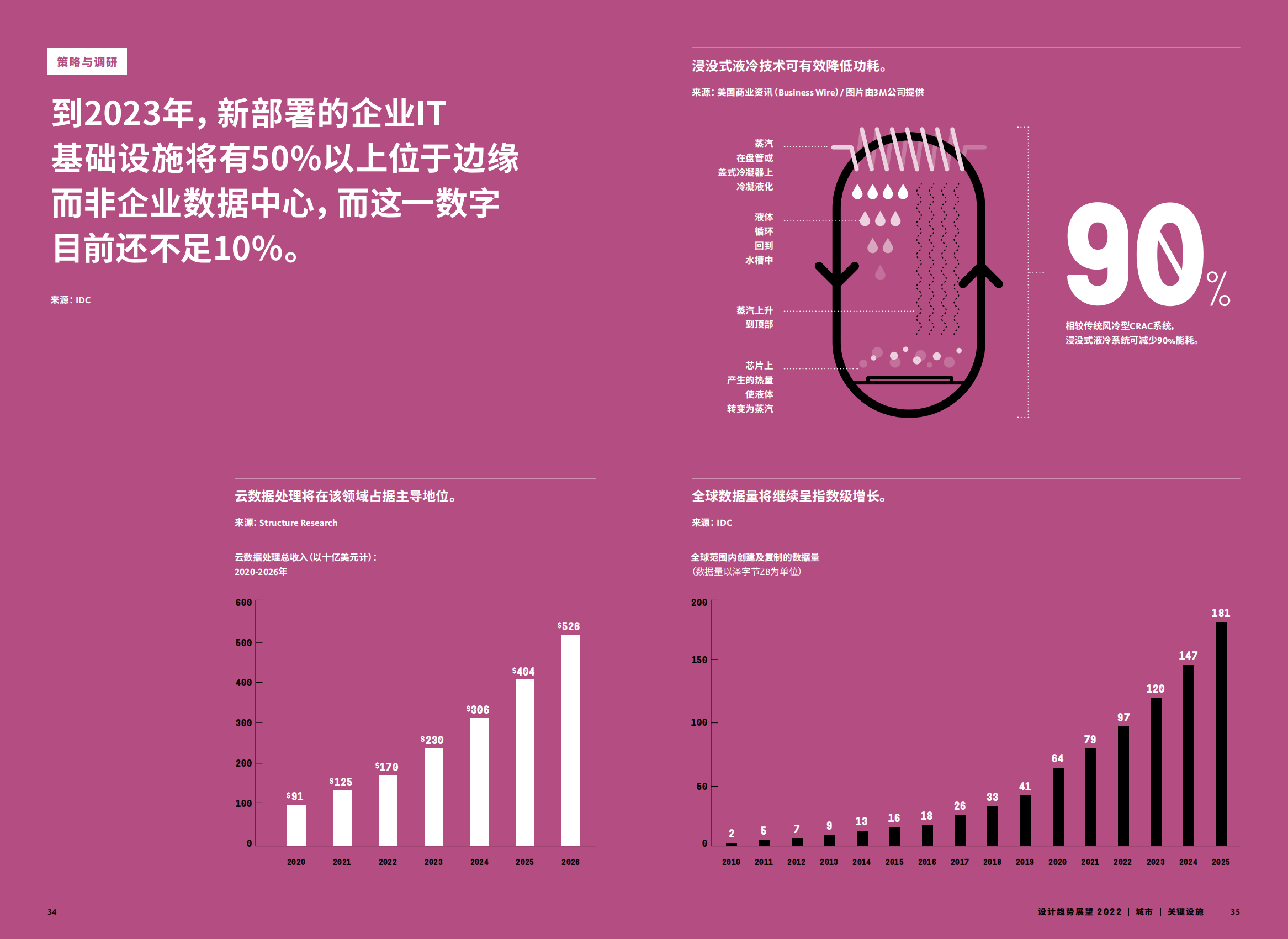 2022年设计趋势展望（28个设计领域的战略建议、研究和代表项目）