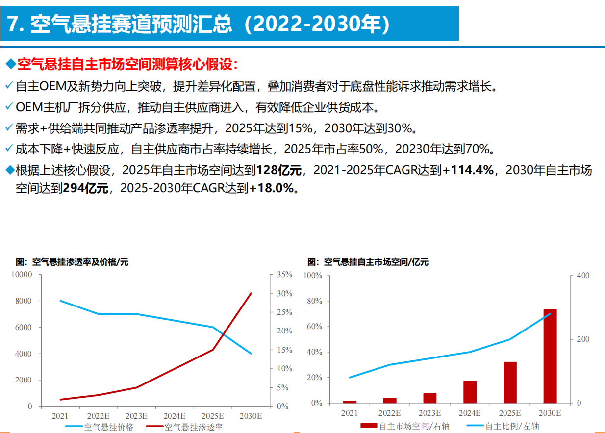 智能电动汽车技术投资框架