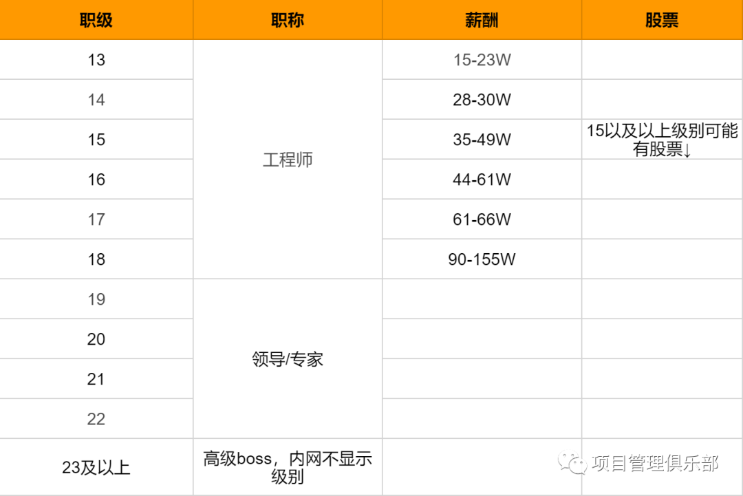 华为公司工资一般多少(2021大厂职级薪资对照表) - 青木春