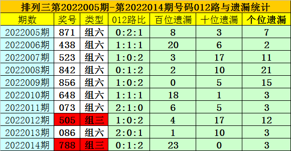 夏姐排列三22015期：号码7继续开出，两码参考37