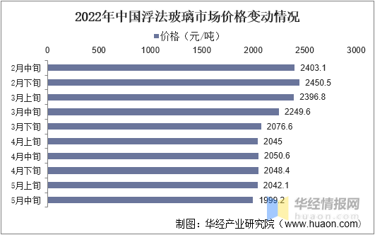2022年中国浮法玻璃产量、进出口、价格走势及重点企业经营情况