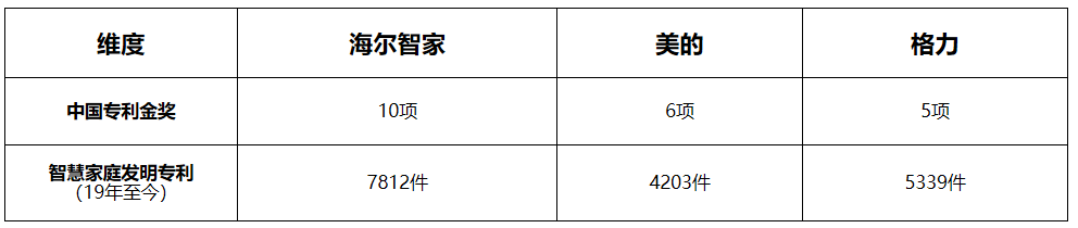 評價科技不能片面!捋捋家電巨頭的綜合實力
