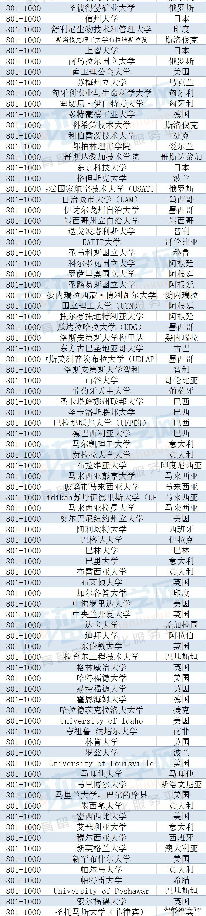 2023年qs世界大学排名完整版发布！（1418所）