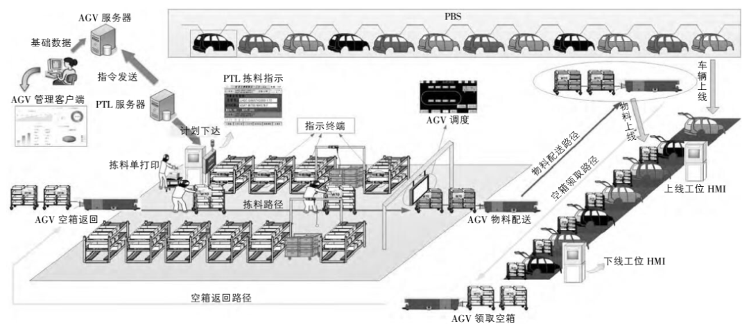 汽车总装车间AGV调度系统应用