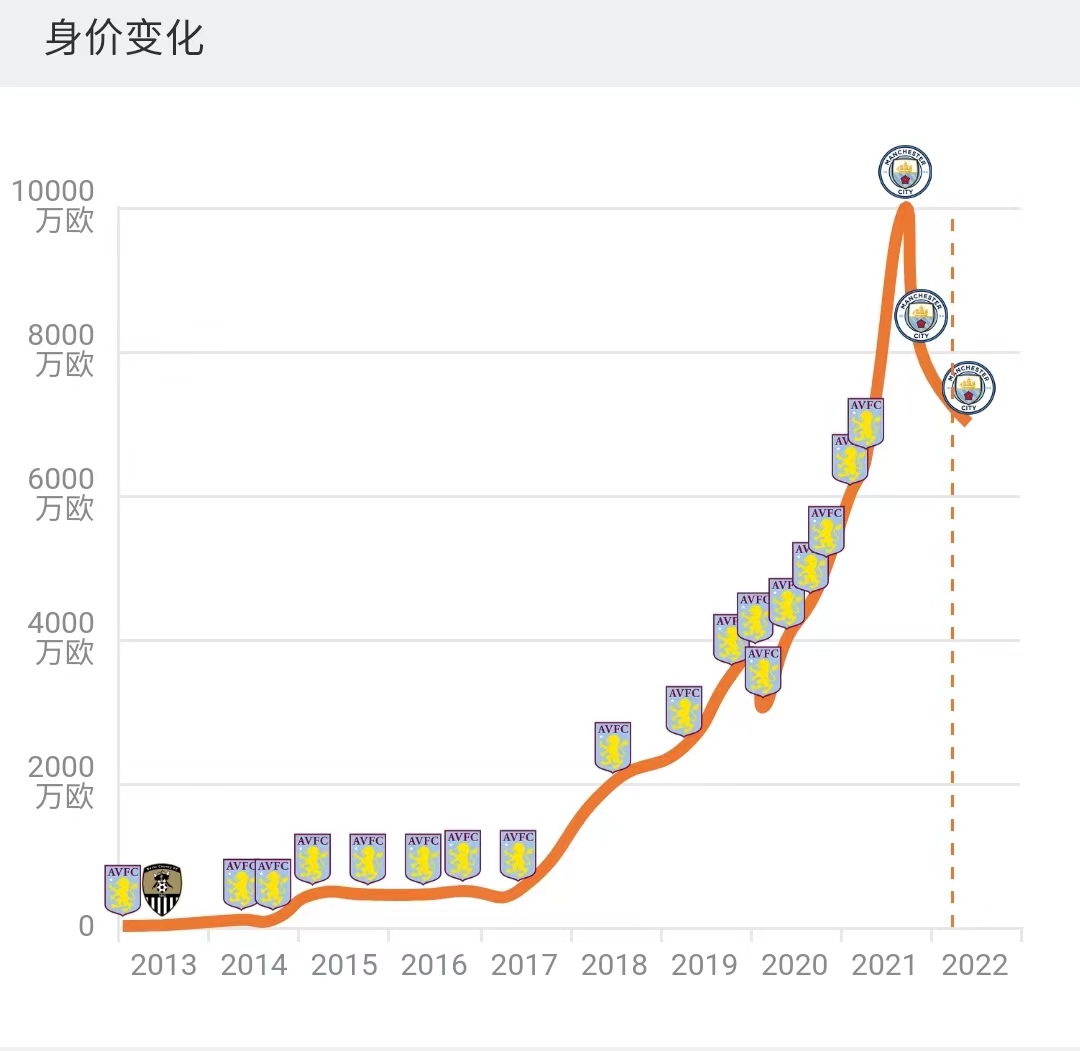 曼城膺球坛大豪客(曼城大英帝星，躺冠后疯狂庆祝，身价下跌3000万欧元，会废？)