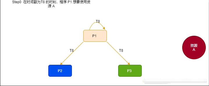 通用分布式互斥算法概况