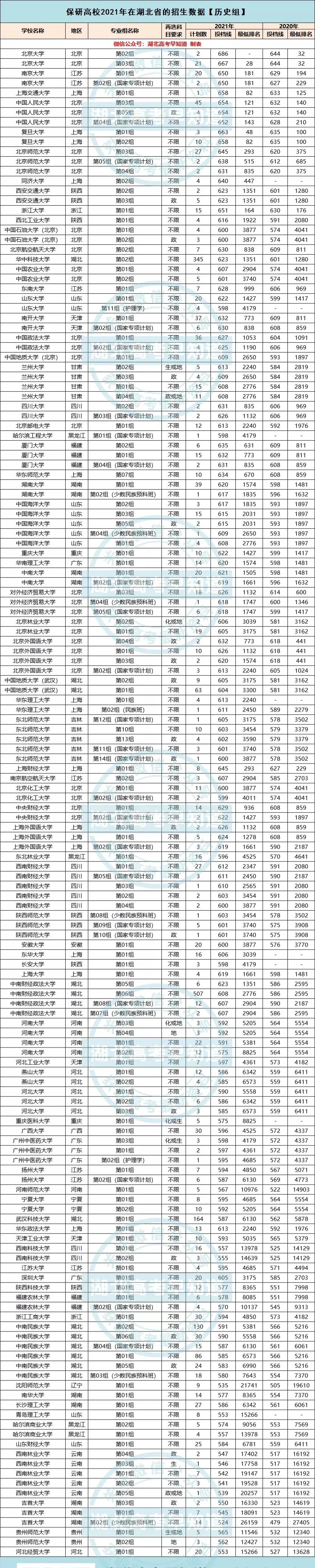 最新！华中科技大学等高校2022届保研率排行榜出炉，最高超50%
