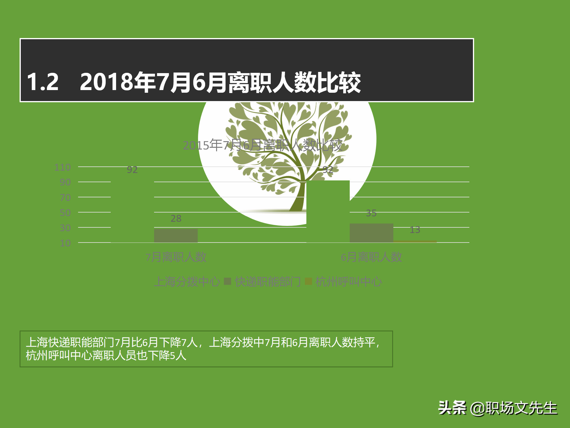 员工离职分析报告如何做？20页离职分析模板，人力资源岗位必学