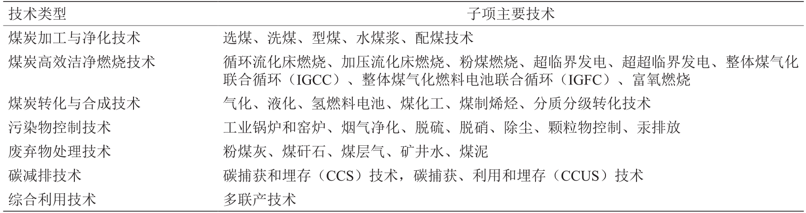 我国洁净煤技术2035 发展趋势与战略对策研究