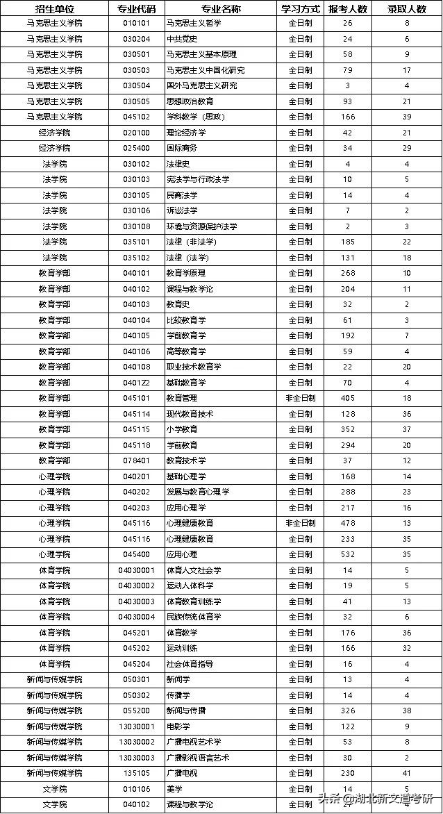 位于考研人数全国第一的大省，这所双非院校考研报录比超过20：1