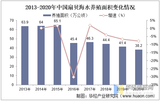 中国扇贝养殖面积、产量和进出口分析，山东产量最高「图」