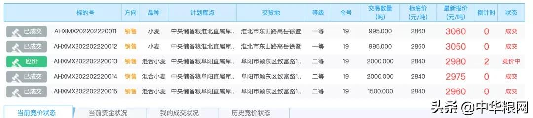 小麦站上1.5,轮换创新高安徽最高价3060;玉米东北继续上涨